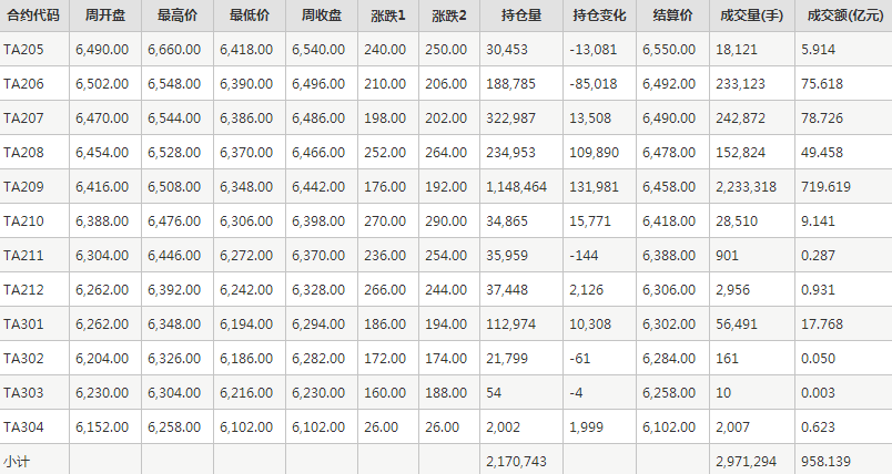 PTA期货每周行情--郑商所(5.5-5.6)