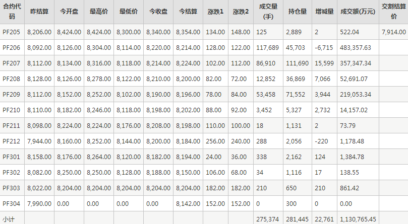 短纤PF期货每日行情表--郑州商品交易所(5.6)