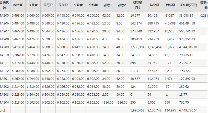 PTA期货每日行情表--郑州商品交易所(5.6)