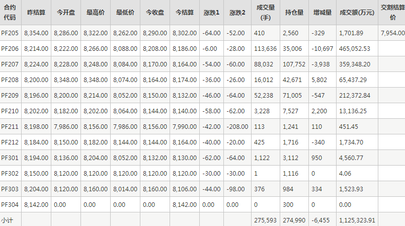 短纤PF期货每日行情表--郑州商品交易所(5.9)