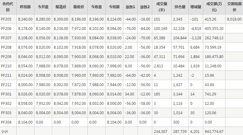 短纤PF期货每日行情表--郑州商品交易所(5.11)