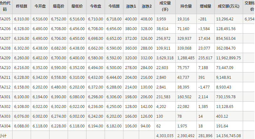 PTA期货每日行情表--郑州商品交易所(5.12)