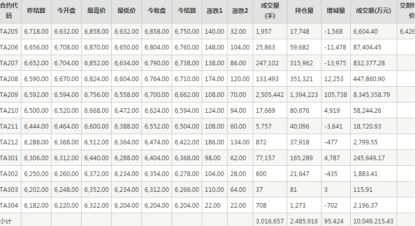 PTA期货每日行情表--郑州商品交易所(5.13)