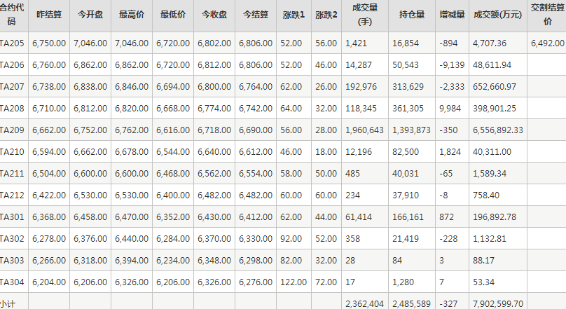 PTA期货每日行情表--郑州商品交易所(5.16)