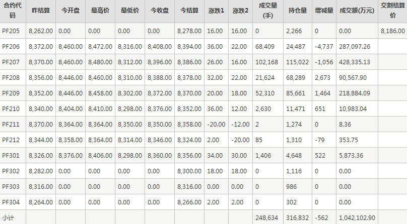 短纤PF期货每日行情表--郑州商品交易所(5.16)