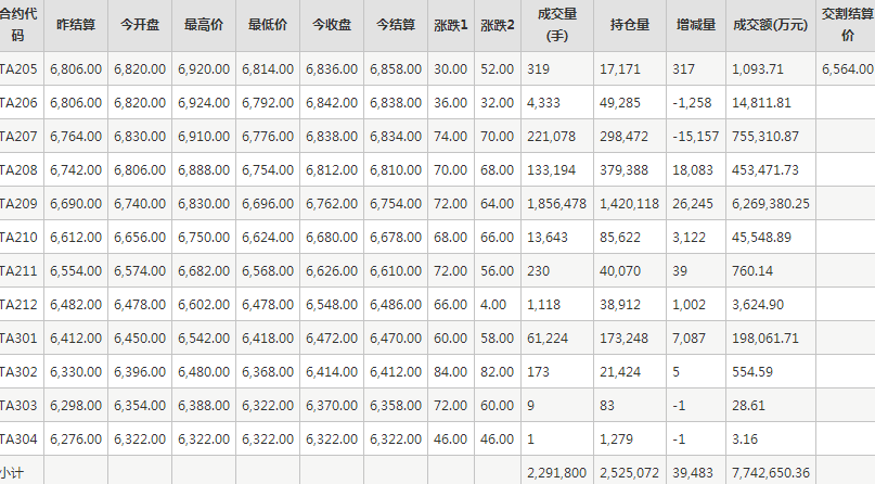 PTA期货每日行情表--郑州商品交易所(5.17)