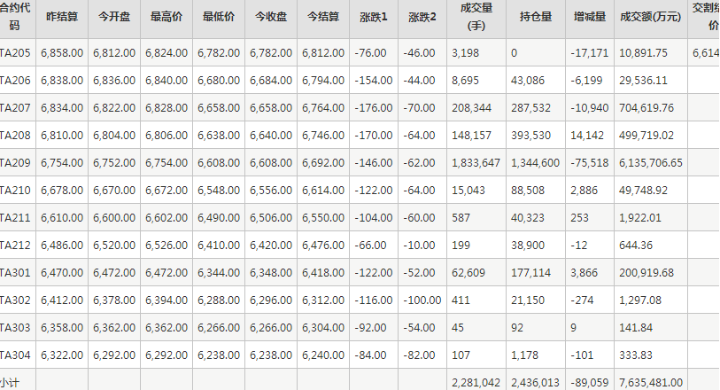 PTA期货每日行情表--郑州商品交易所(5.18)