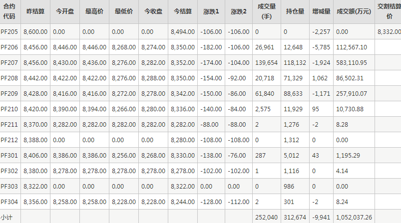 短纤PF期货每日行情表--郑州商品交易所(5.18)