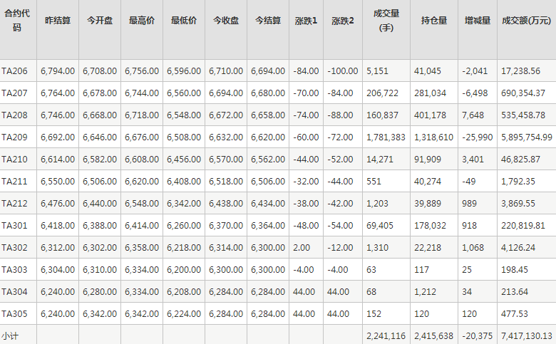 PTA期货每日行情表--郑州商品交易所(5.19)