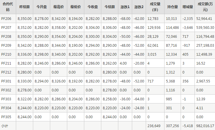短纤PF期货每日行情表--郑州商品交易所(5.19)