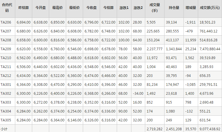 PTA期货每日行情表--郑州商品交易所(5.20)