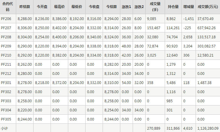 短纤PF期货每日行情表--郑州商品交易所(5.20)