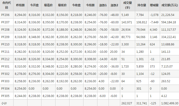 短纤PF期货每日行情表--郑州商品交易所(5.23)