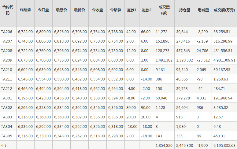 PTA期货每日行情表--郑州商品交易所(5.23)