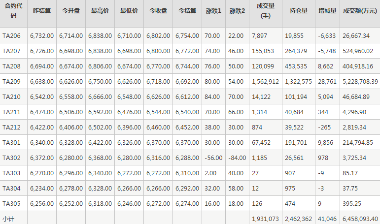 PTA期货每日行情表--郑州商品交易所(5.25)