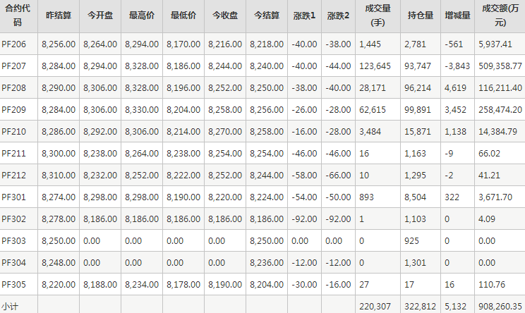 短纤PF期货每日行情表--郑州商品交易所(5.26)