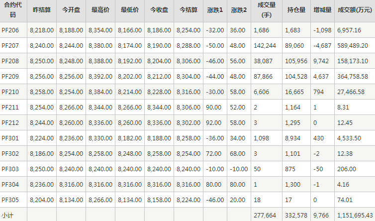 短纤PF期货每日行情表--郑州商品交易所(5.27)