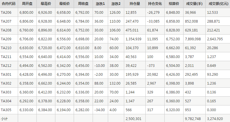 PTA期货每周行情--郑商所(5.23-5.27)