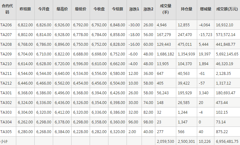 PTA期货每日行情表--郑州商品交易所(5.27)