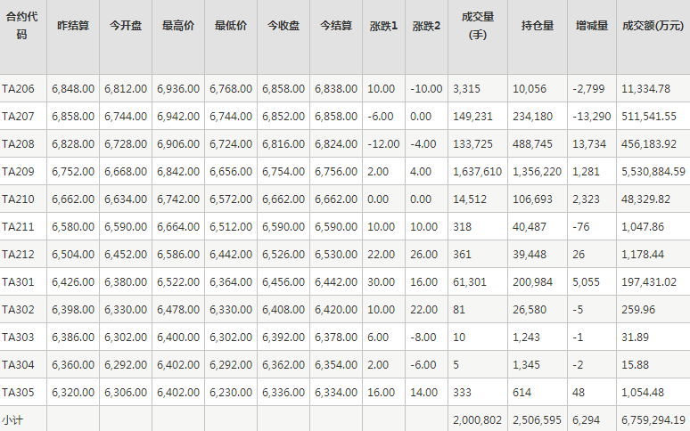 PTA期货每日行情表--郑州商品交易所(5.30)