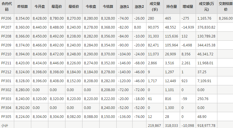 短纤PF期货每日行情表--郑州商品交易所(6.1)