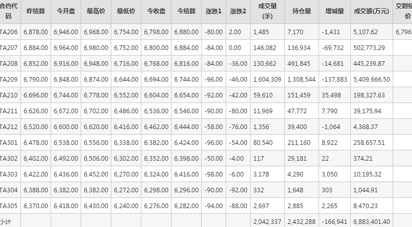 PTA期货每日行情表--郑州商品交易所(6.1)