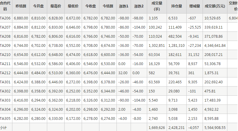 PTA期货每日行情表--郑州商品交易所(6.2)