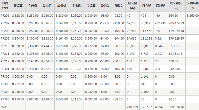 短纤PF期货每日行情表--郑州商品交易所(6.2)