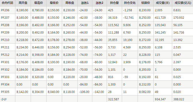 短纤PF期货每周行情--郑商所(5.30-6.2)