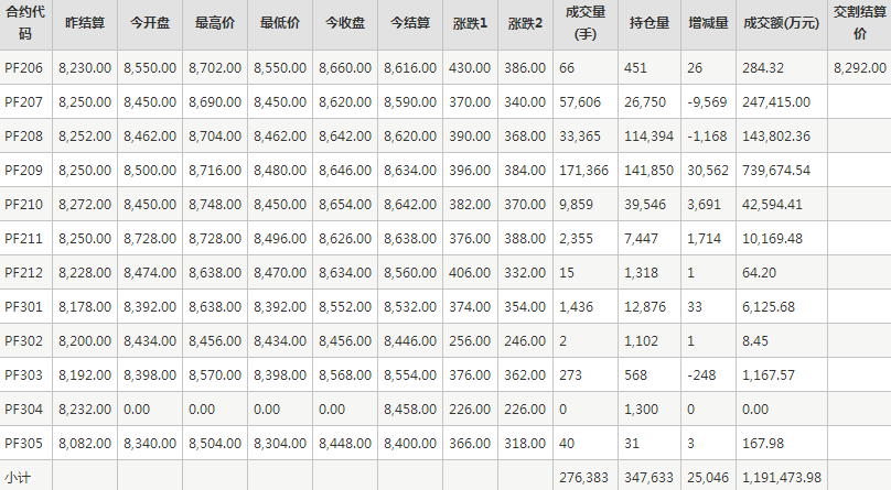 短纤PF期货每日行情表--郑州商品交易所(6.6)