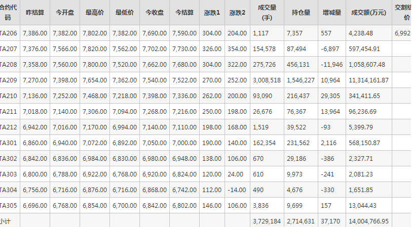 PTA期货每日行情表--郑州商品交易所(6.8)