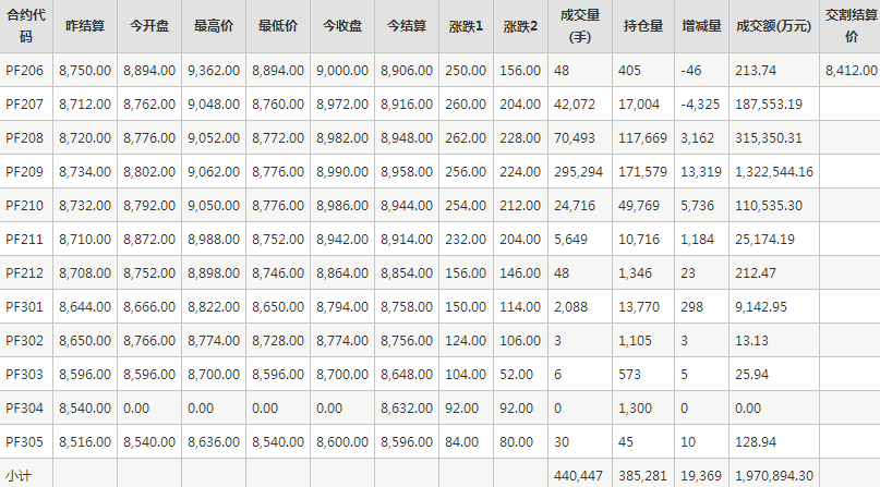 短纤PF期货每日行情表--郑州商品交易所(6.8)