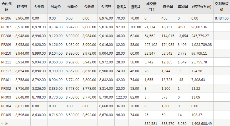 短纤PF期货每日行情表--郑州商品交易所(6.9)