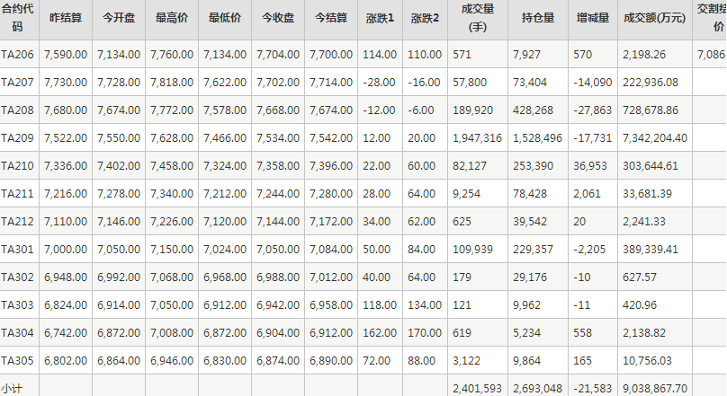 PTA期货每日行情表--郑州商品交易所(6.9)