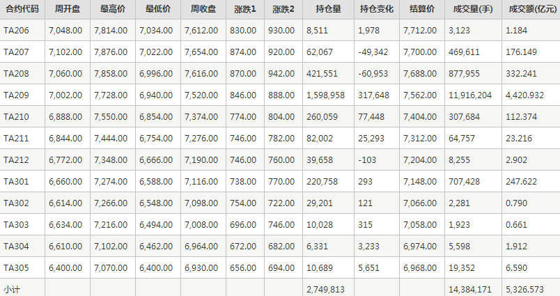 PTA期货每周行情--郑商所(6.6-6.10)