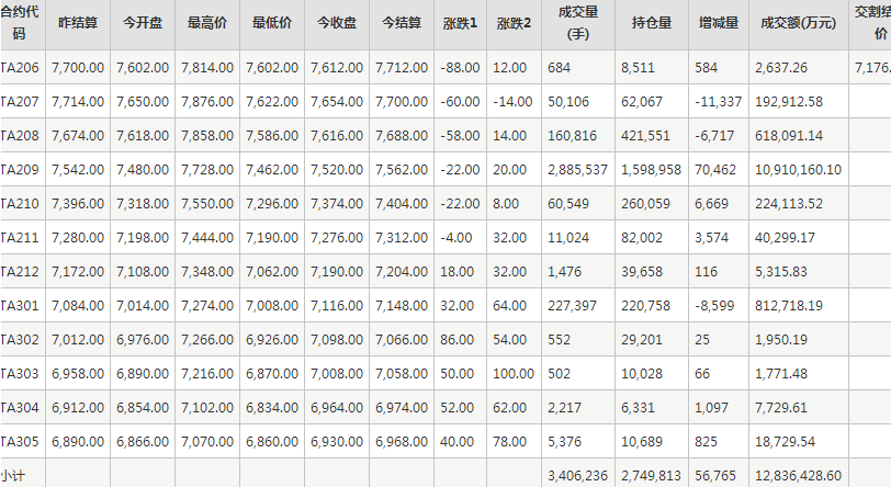 PTA期货每日行情表--郑州商品交易所(6.10)