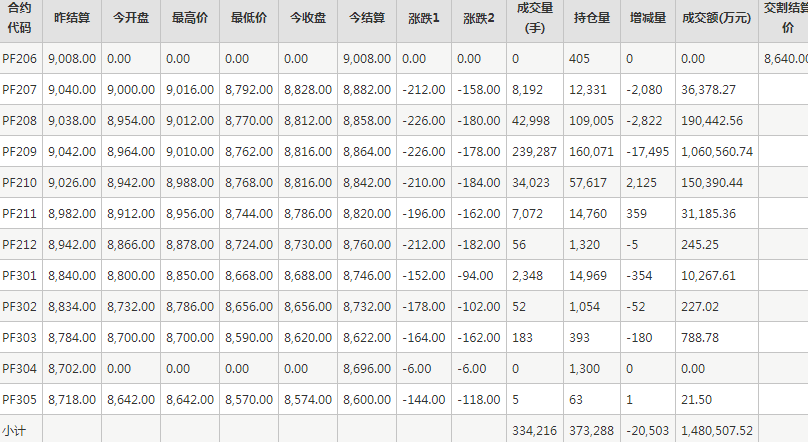 短纤PF期货每日行情表--郑州商品交易所(6.13)