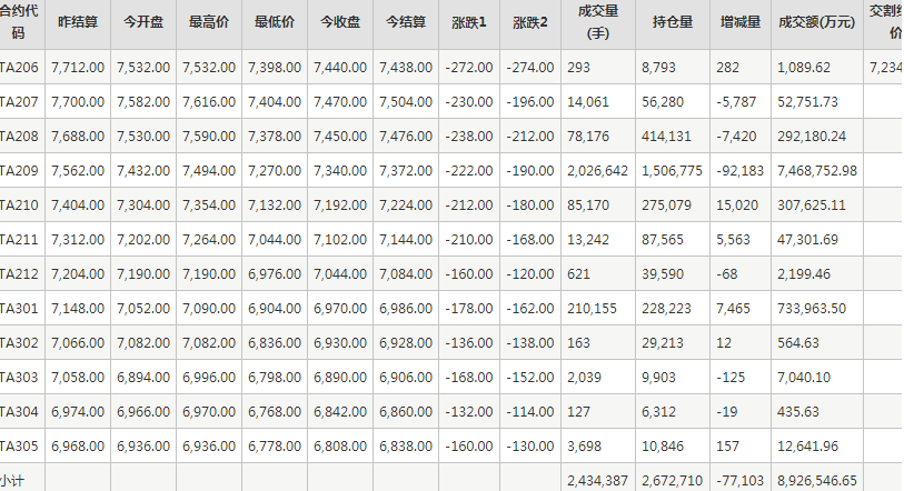 PTA期货每日行情表--郑州商品交易所(6.13)