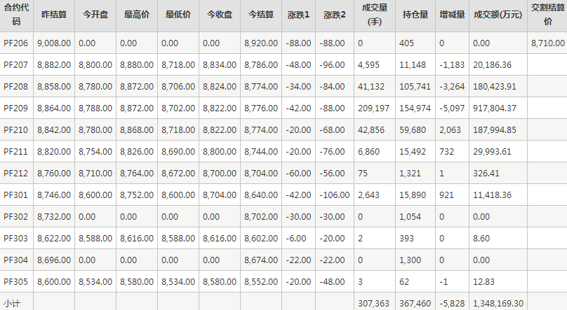 短纤PF期货每日行情表--郑州商品交易所(6.14)