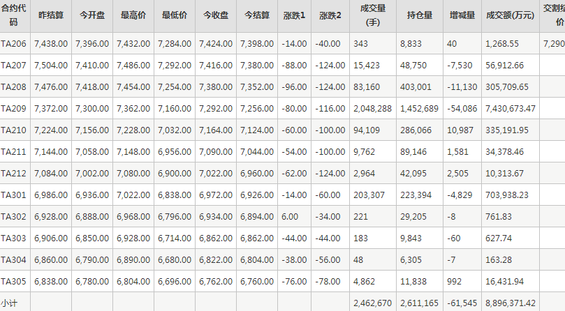 PTA期货每日行情表--郑州商品交易所(6.14)