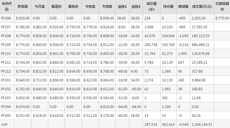 短纤PF期货每日行情表--郑州商品交易所(6.15)