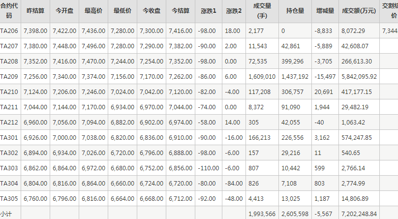 PTA期货每日行情表--郑州商品交易所(6.15)