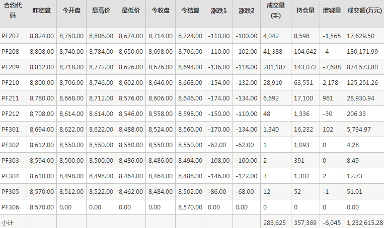 短纤PF期货每日行情表--郑州商品交易所(6.16)