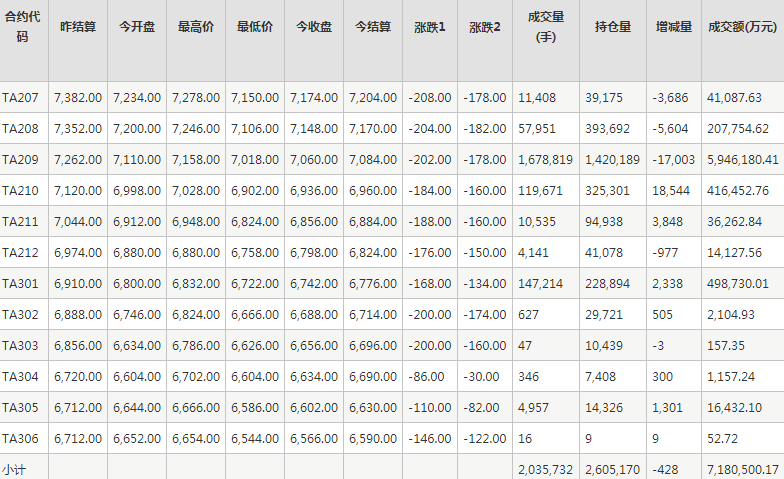 PTA期货每日行情表--郑州商品交易所(6.16)