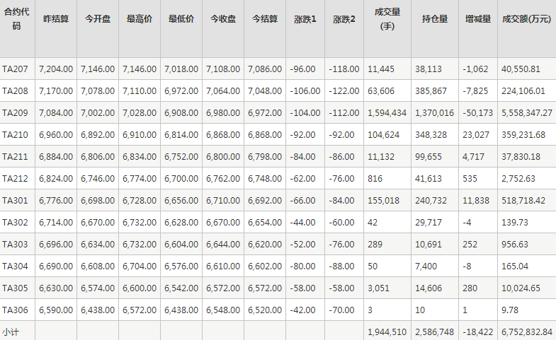 PTA期货每日行情表--郑州商品交易所(6.17)