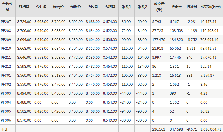 短纤PF期货每日行情表--郑州商品交易所(6.17)