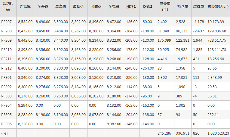 短纤PF期货每日行情表--郑州商品交易所(6.22)