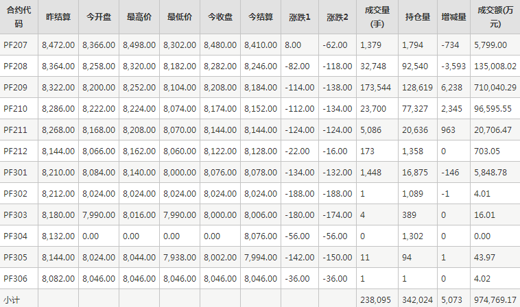 短纤PF期货每日行情表--郑州商品交易所(6.23)