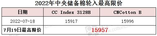 中央储备棉轮入最高限价为15957元/吨（7.19）