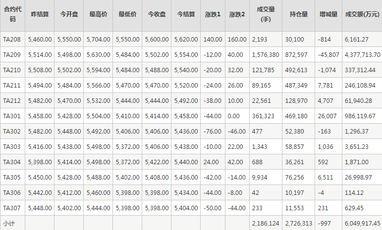 PTA期货每日行情表--郑州商品交易所(7.21)